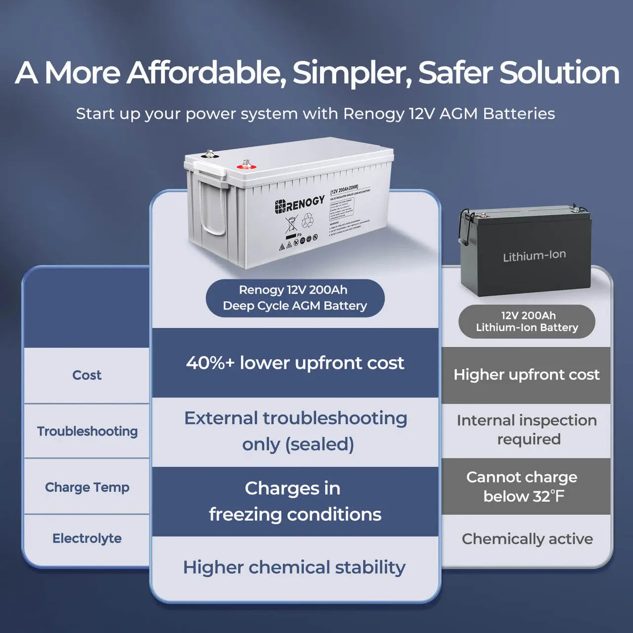 12V 100Ah/200Ah Deep Cycle AGM Battery