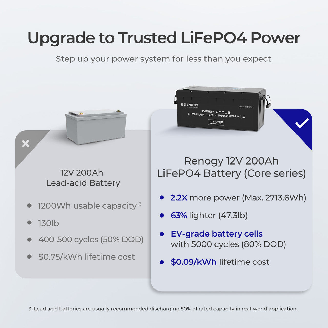 Refurbished 12V/24V/48V 200Ah Core Series Deep Cycle Lithium Iron Phosphate Battery