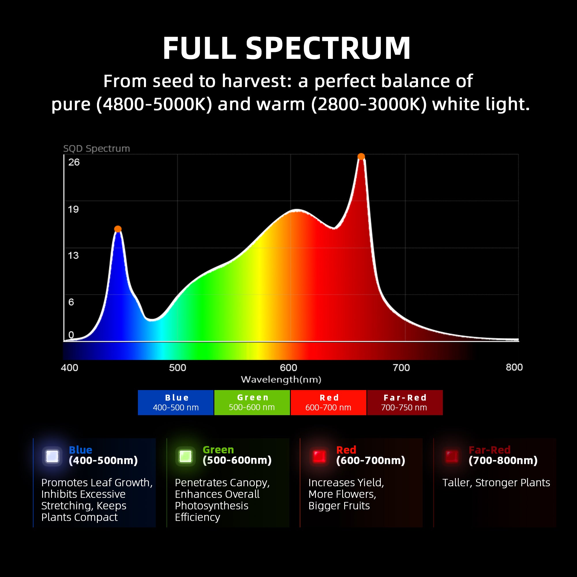 Spider Farmer G1000W WiFi & Bluetooth App-Controlled Dimmable Cost effective Full Spectrum High Yield Commercial LED Grow Light for 5X5 Grow Tent