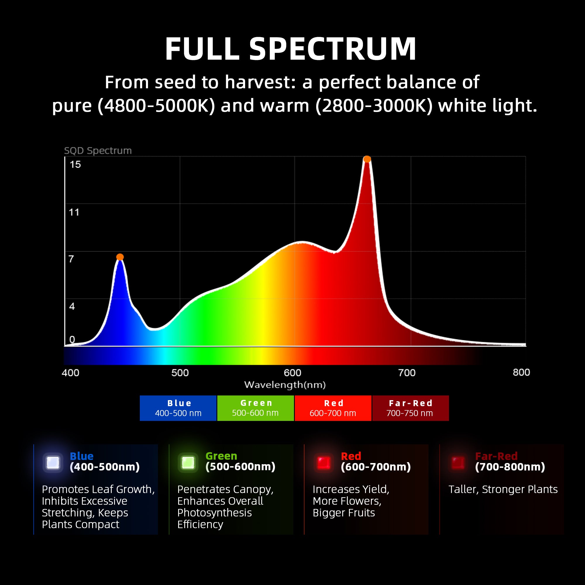 Spider Farmer G5000 480W WiFi & Bluetooth App-Controlled Dimmable Cost effective Full Spectrum High Yield Commercial LED Grow Light for 4X4 Grow Tent
