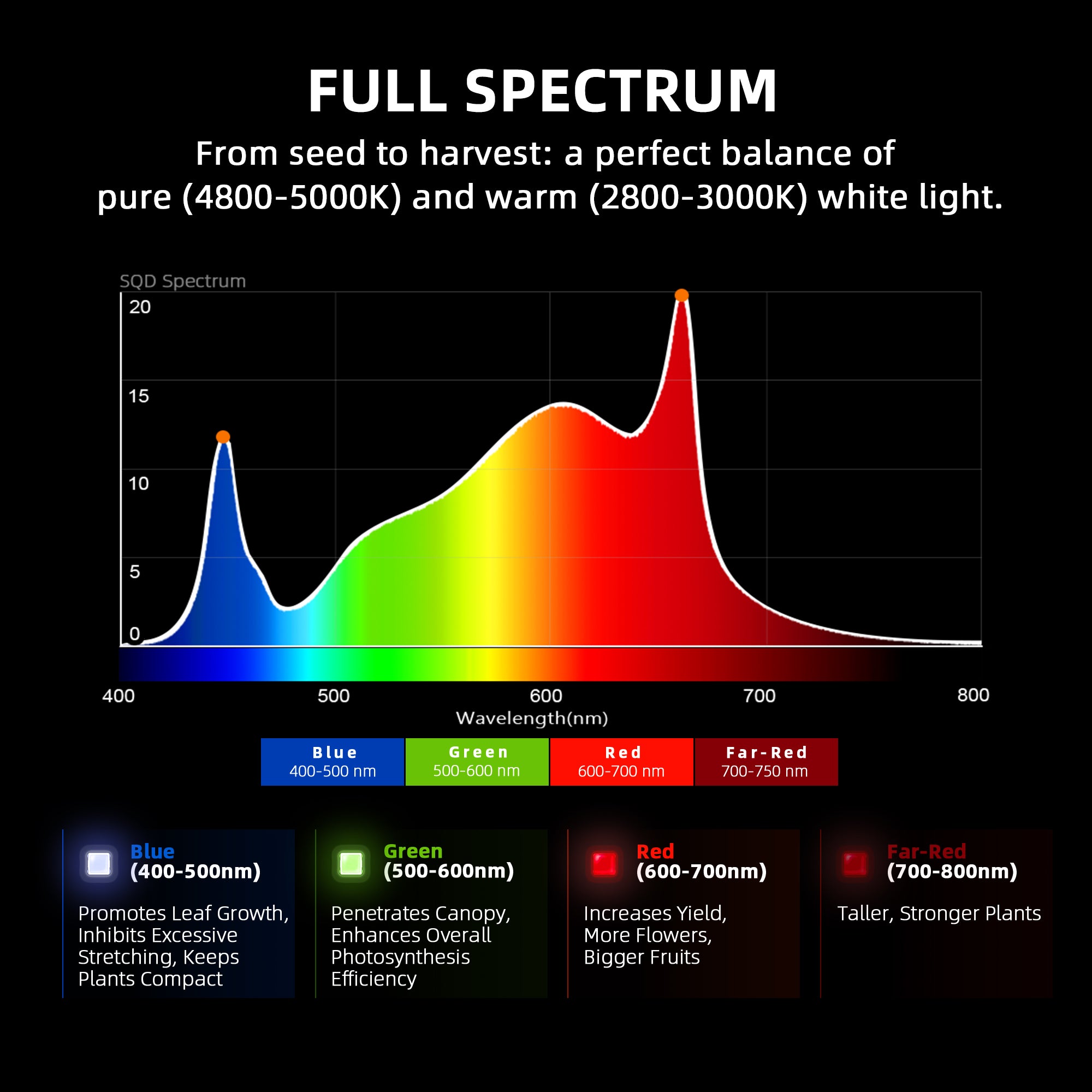 Spider Farmer G8600 800W WiFi & Bluetooth App-Controlled Dimmable Cost effective Full Spectrum High Yield LED Grow Light for 4X4 / 5X5 Grow Tent