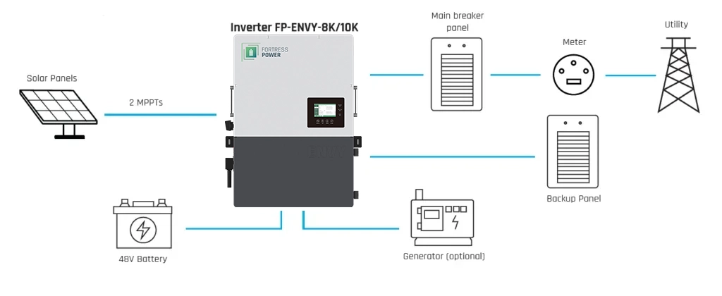 Inverters R Us Fortress Power Envy 10kW Whole Home Solar Storage Inverter
