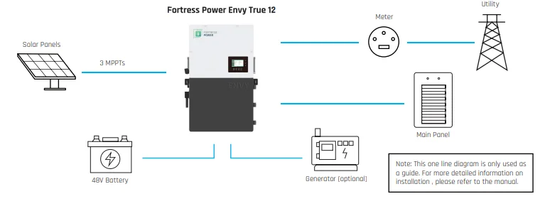 Inverters R Us Fortress Power Envy True 12 kW Whole Home Solar Storage Inverter