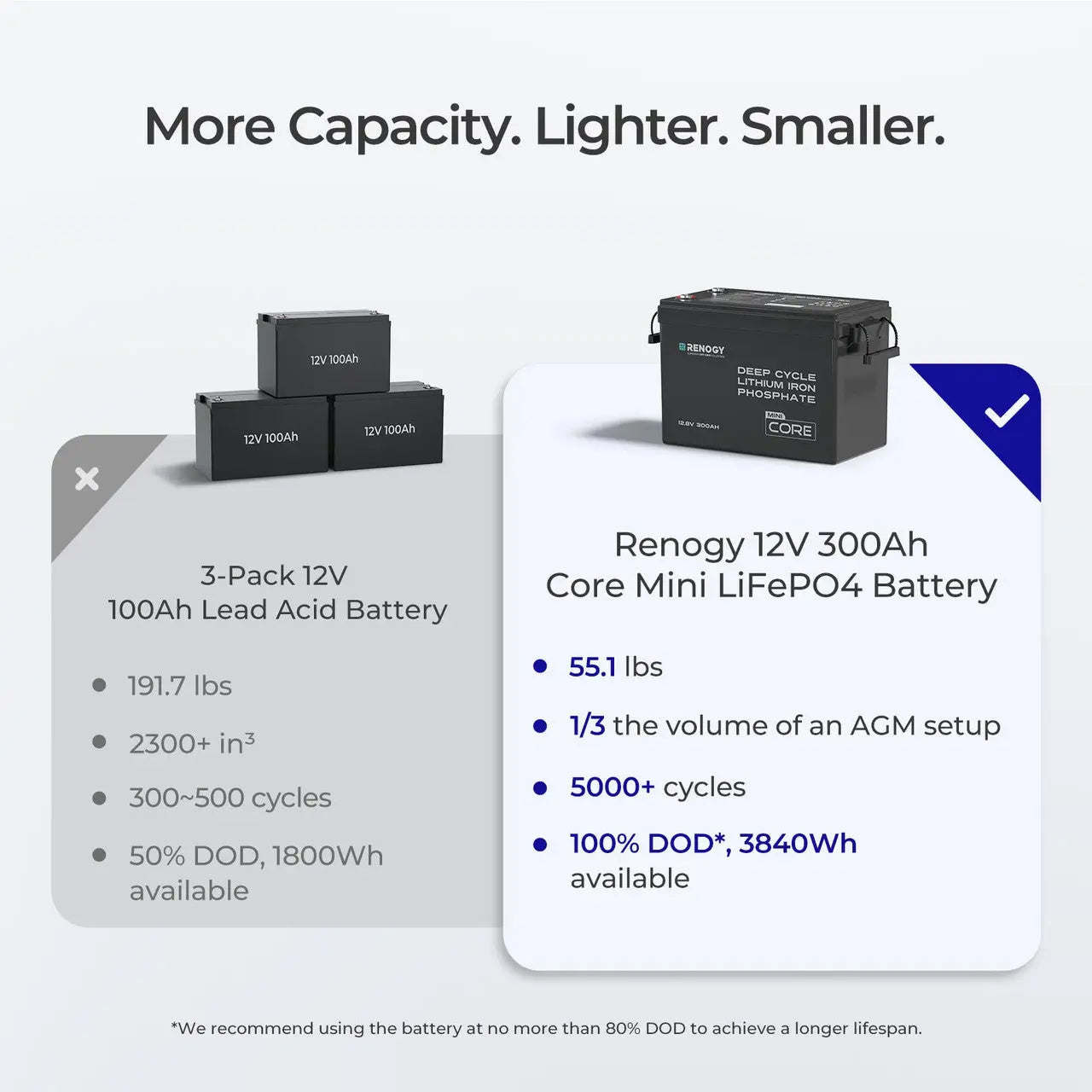 Mini Size 12V 300Ah LiFePO4 Battery w/ Low-Temperature Protection