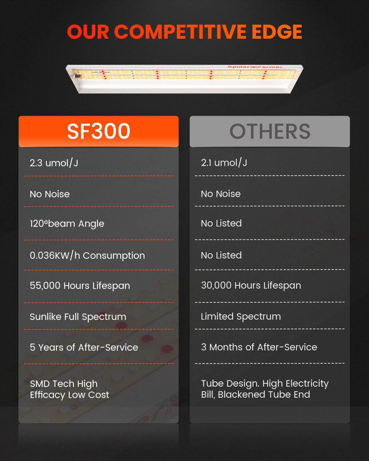 Spider Farmer SF300 33 Watt Led Grow Light For Veg