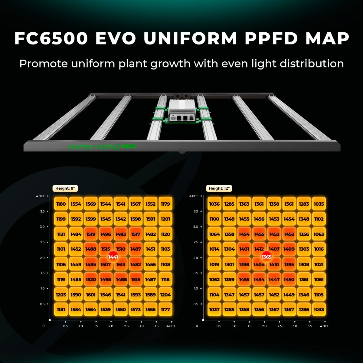 Mars Hydro FC 6500-EVO Samsung 730W Full Spectrum LED Grow Lights for Indoor Veg Flower - Usage View
