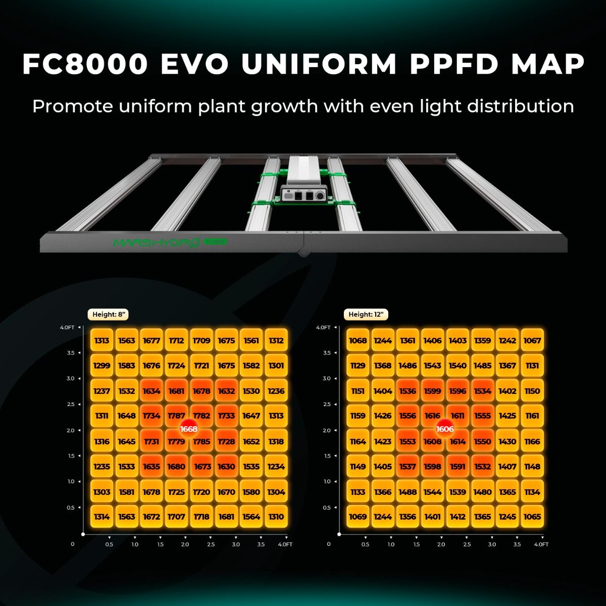 Mars Hydro FC 8000-EVO 800W Samsung LM301H EVO Full Spectrum LED Grow Light - Feature View