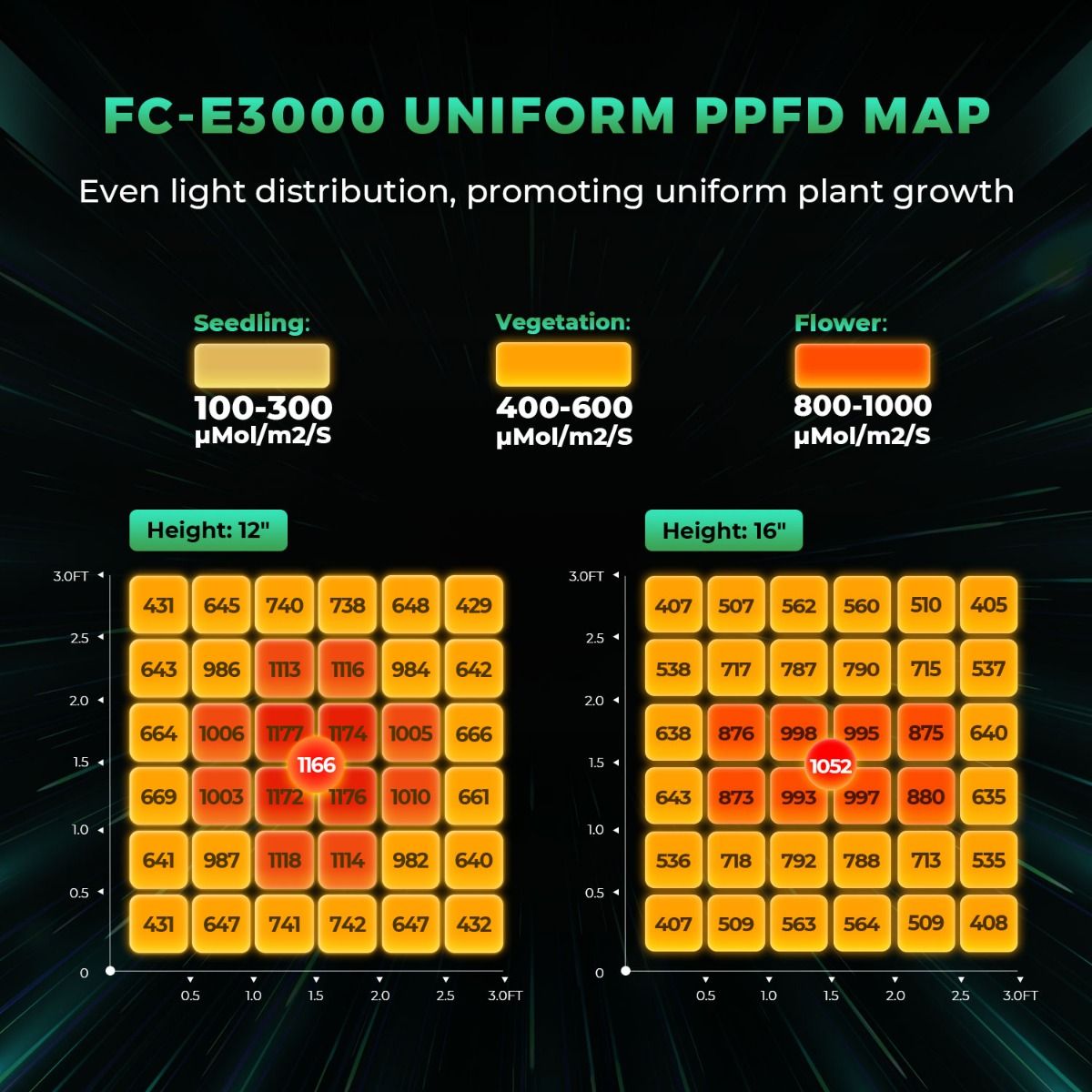 Mars Hydro Smart Dimmable FC-E3000 Bridgelux 300W Full Spectrum LED Grow Light for Indoor Plants - Spectrum View