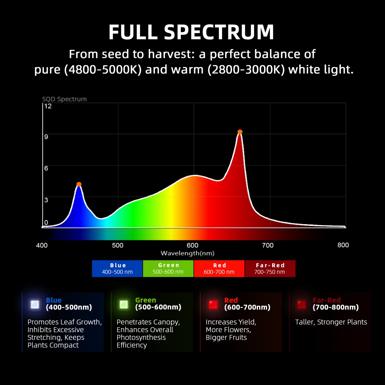 Spider Farmer G4500 320W WiFi & Bluetooth App-Controlled Dimmable Cost effective Full Spectrum High Yield LED Grow Light for 2X4 / 3X5 Grow Tent