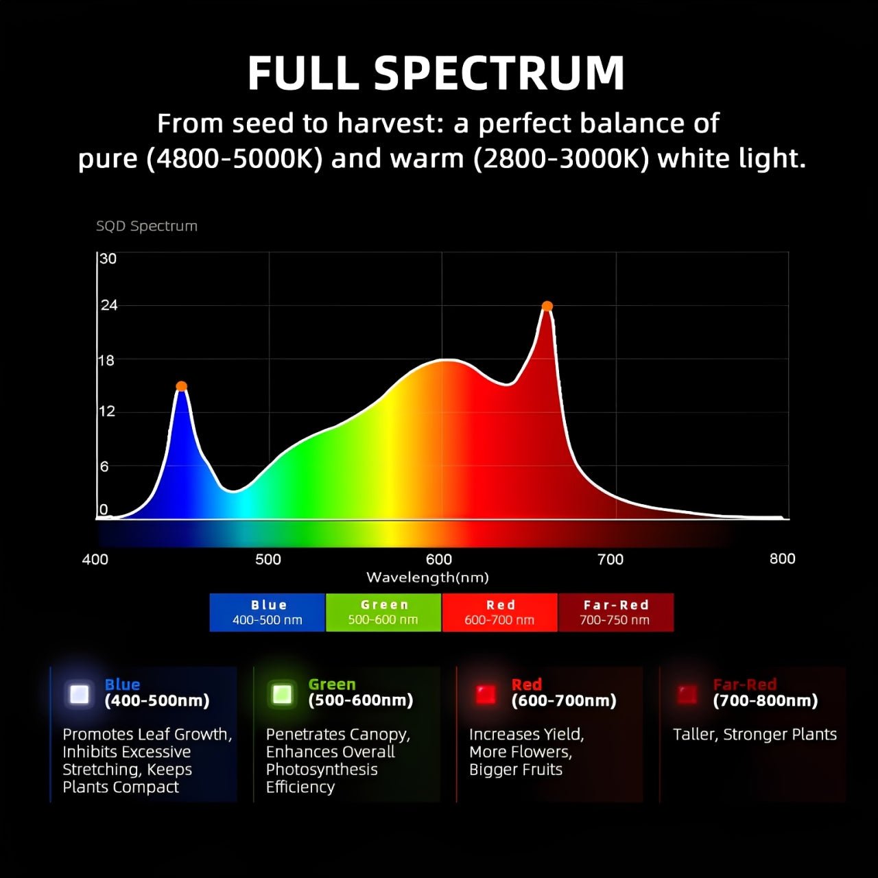 Spider Farmer G1200W WiFi & Bluetooth App-Controlled Dimmable Cost effective Full Spectrum High Yield Commercial LED Grow Light for 4X6FT Grow Tent