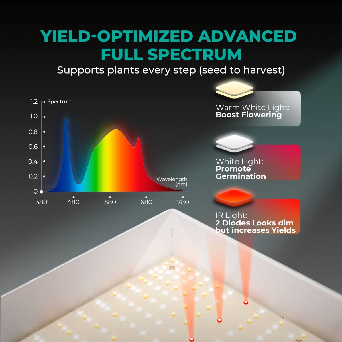 Mars Hydro TS 600 LED Grow Light + 2'X2'X4.5' (24"x24"x55") Complete Indoor Grow Tent Kits for Beginner - Spectrum View