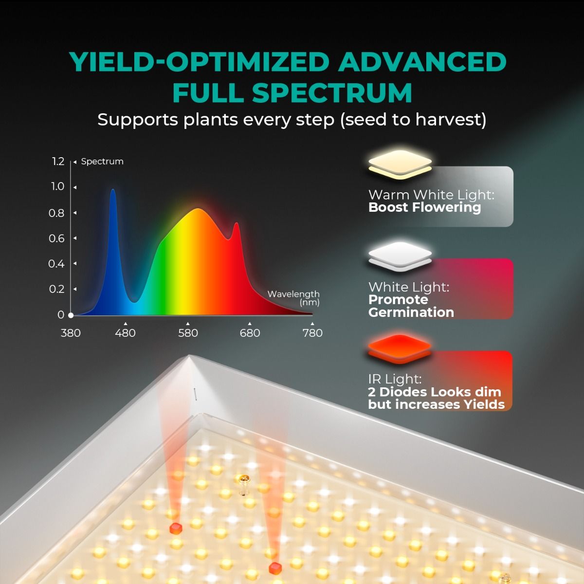 [2026 New Dimmable Version] Mars Hydro TS600 Essential 100W Full Spectrum LED Grow Light for Beginners - Performance View