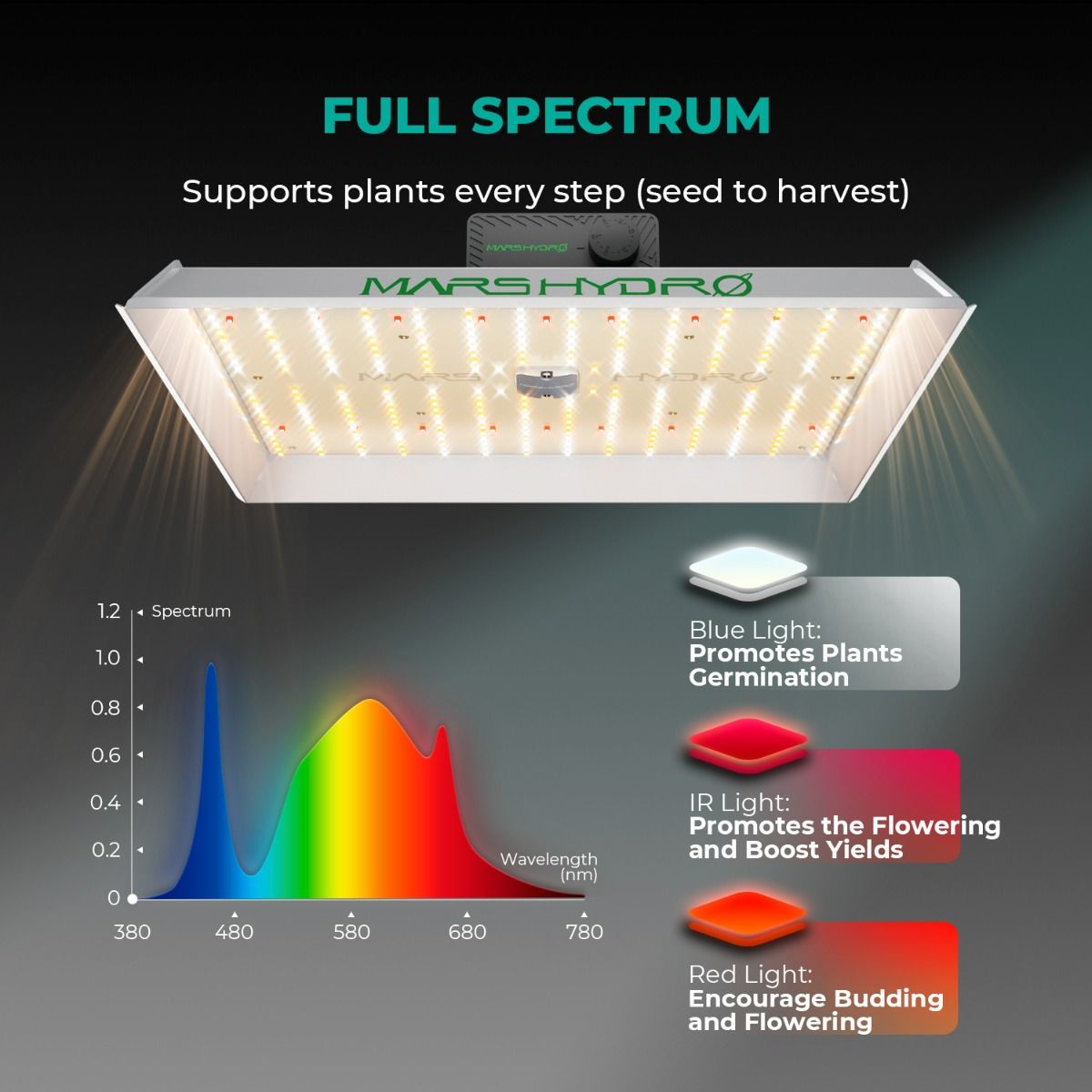 [2026 New Update] Mars Hydro TSW2000 300W Dimmable Full Spectrum LED Grow Light - Usage View